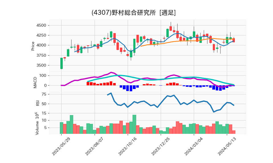 4307_week_1year_chart