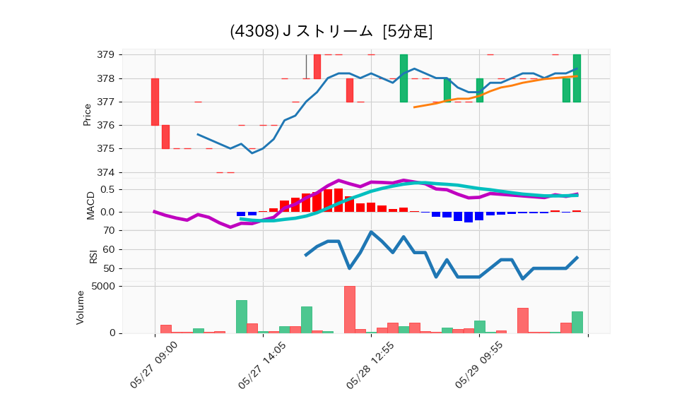 4308_5min_3days_chart