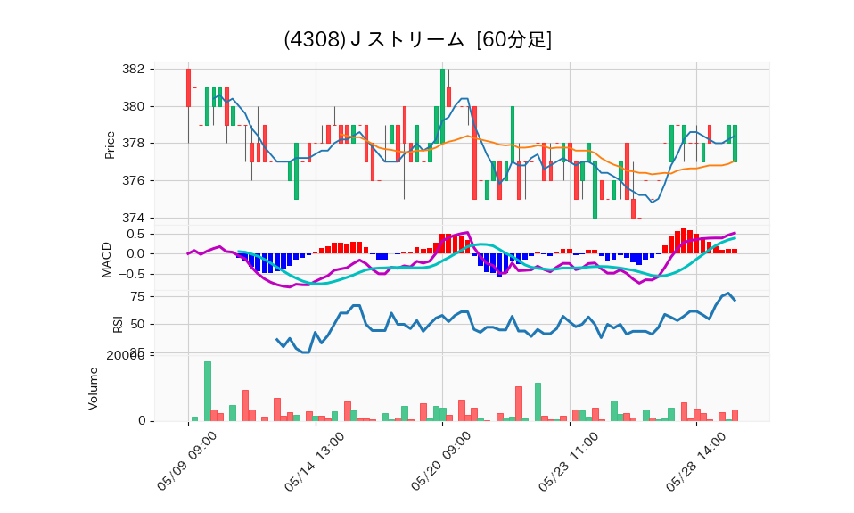 4308_hour_3week_chart