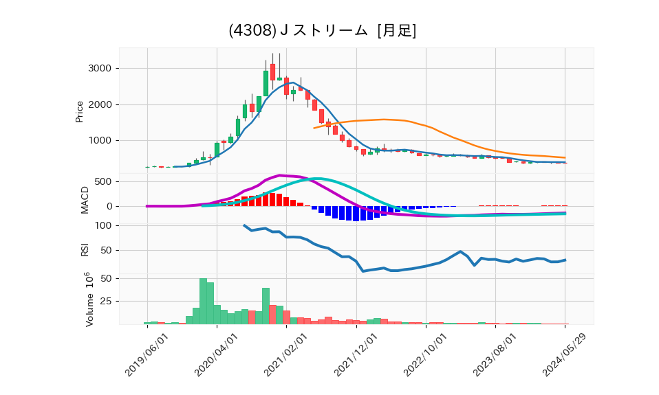 4308_month_5years_chart