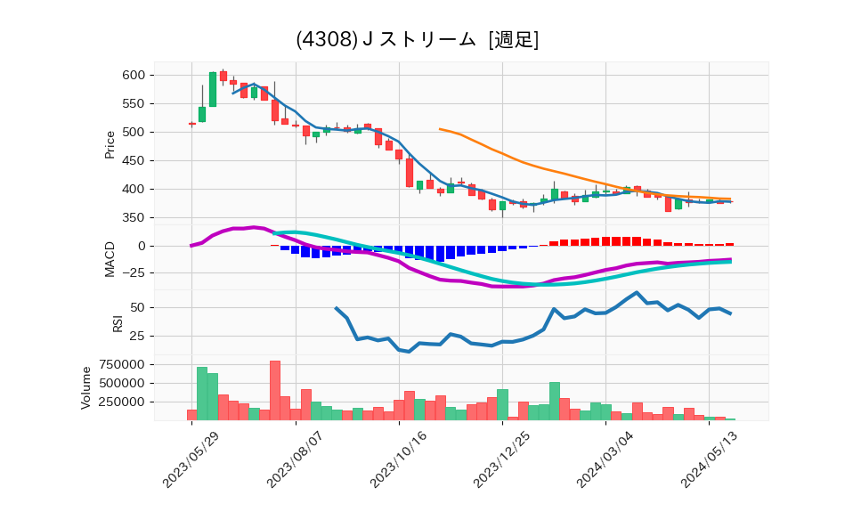 4308_week_1year_chart