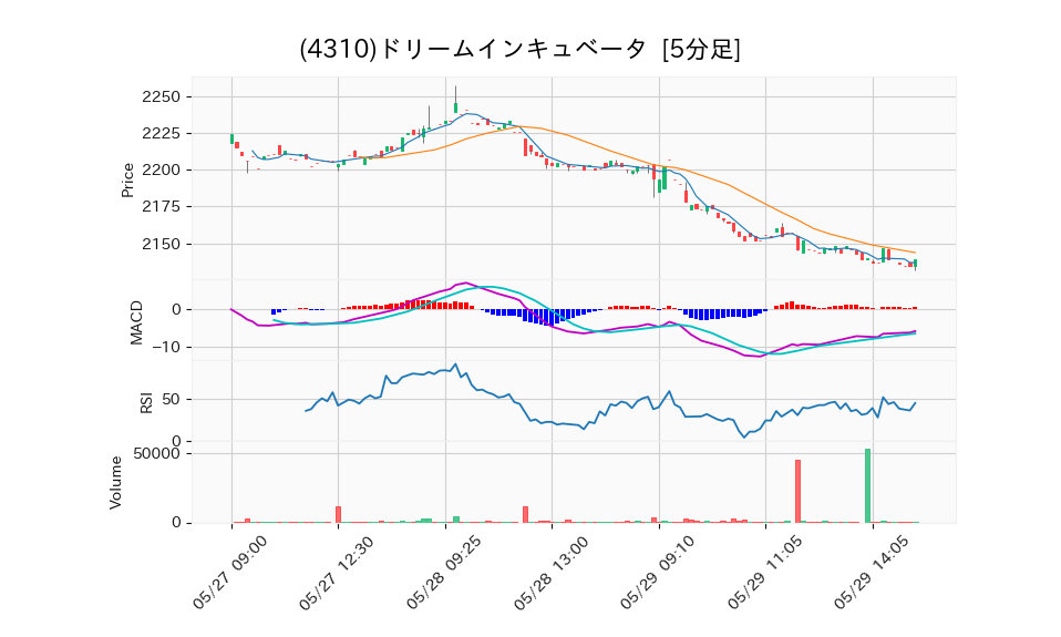 4310_5min_3days_chart