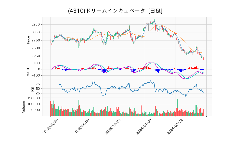 4310_day_1year_chart