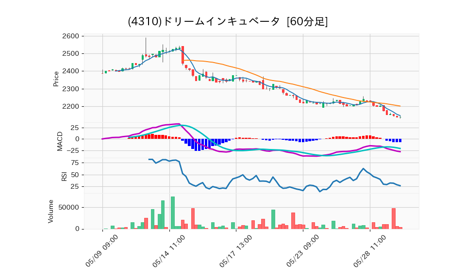 4310_hour_3week_chart