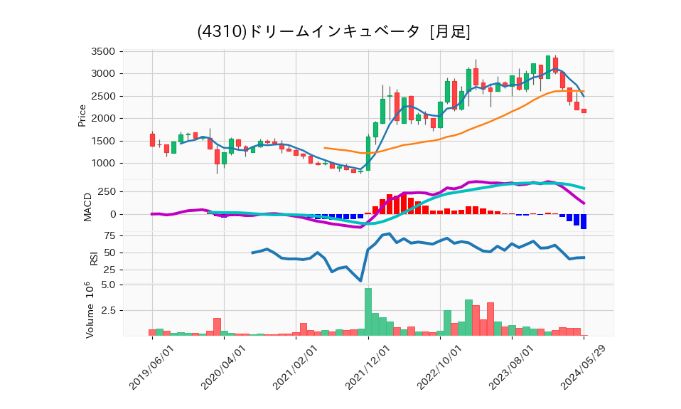 4310_month_5years_chart