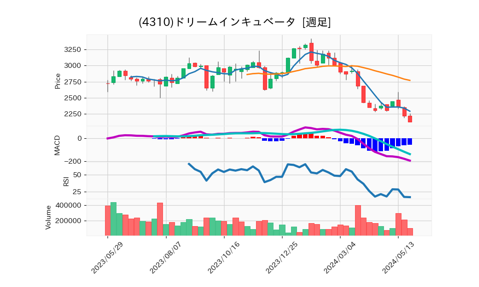 4310_week_1year_chart