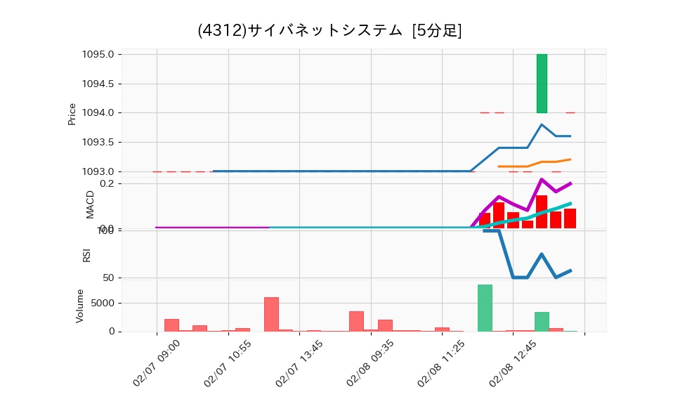 4312_5min_3days_chart