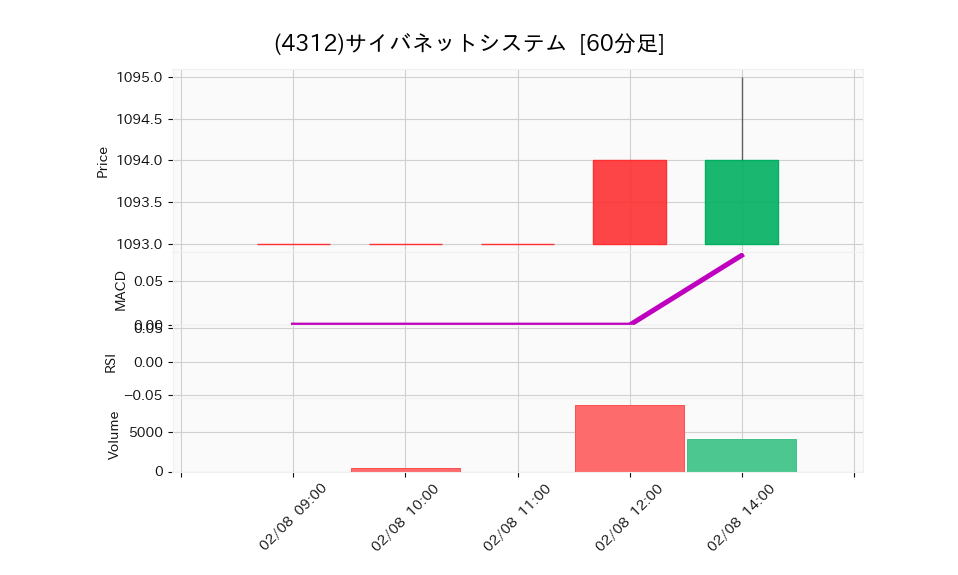 4312_hour_3week_chart