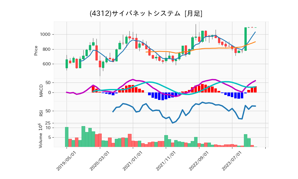 4312_month_5years_chart