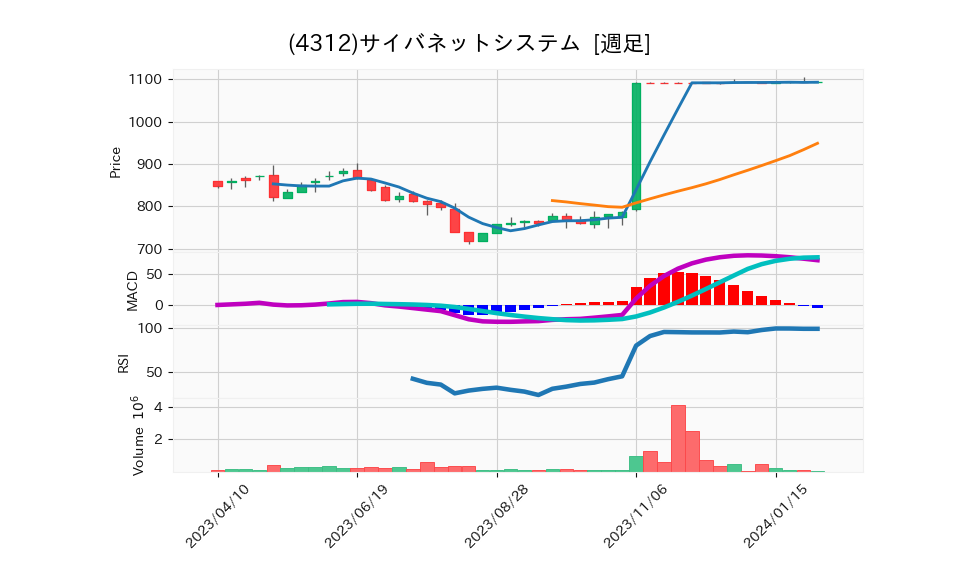 4312_week_1year_chart