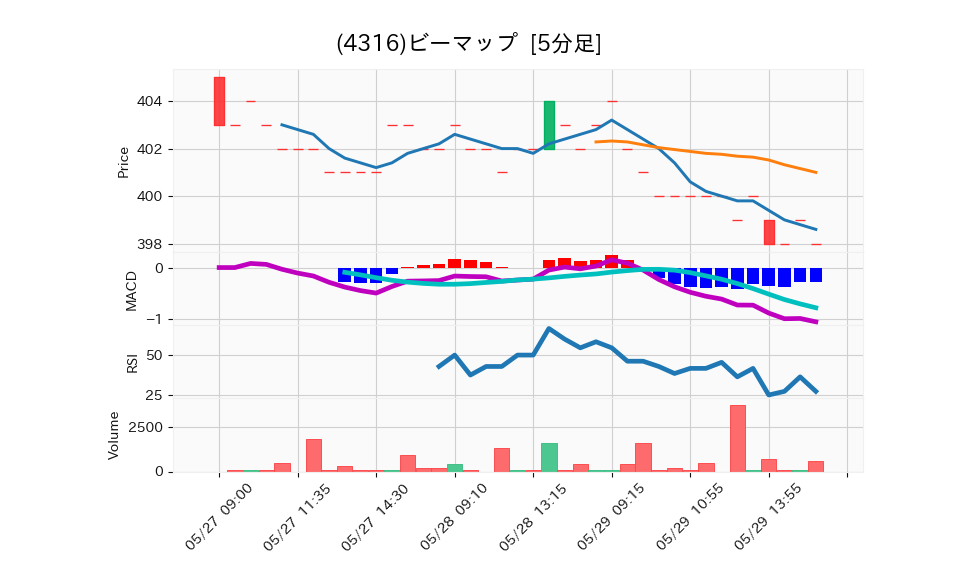 4316_5min_3days_chart