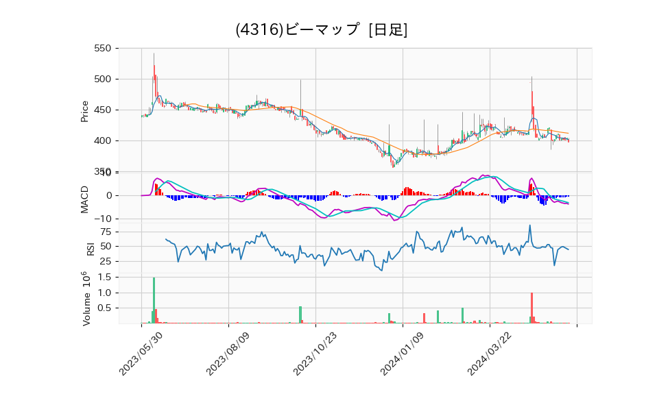 4316_day_1year_chart