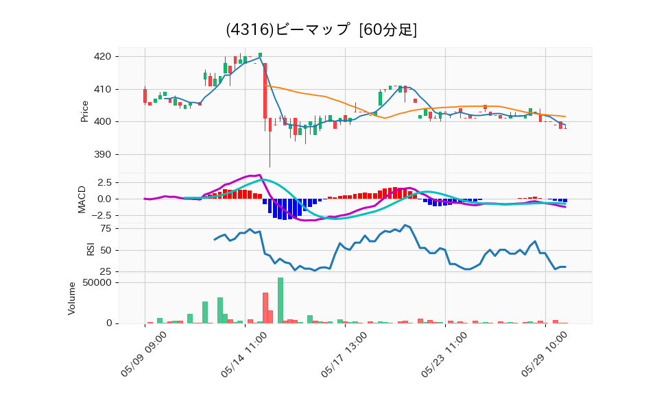 4316_hour_3week_chart