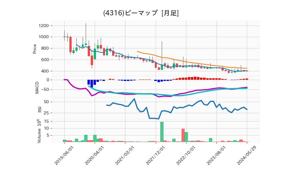 4316_month_5years_chart