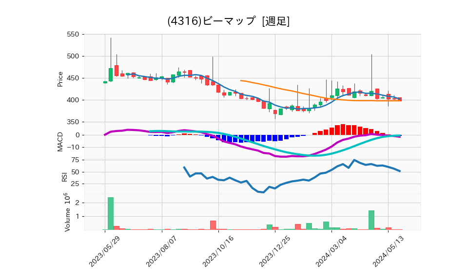 4316_week_1year_chart