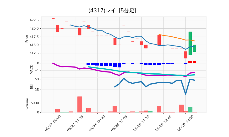 4317_5min_3days_chart