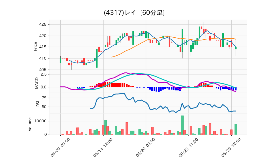 4317_hour_3week_chart