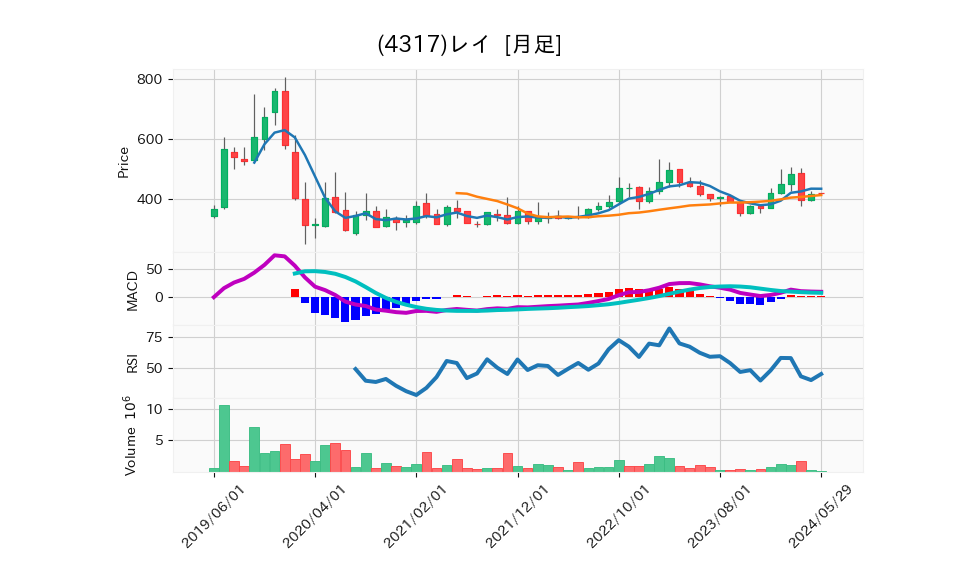 4317_month_5years_chart