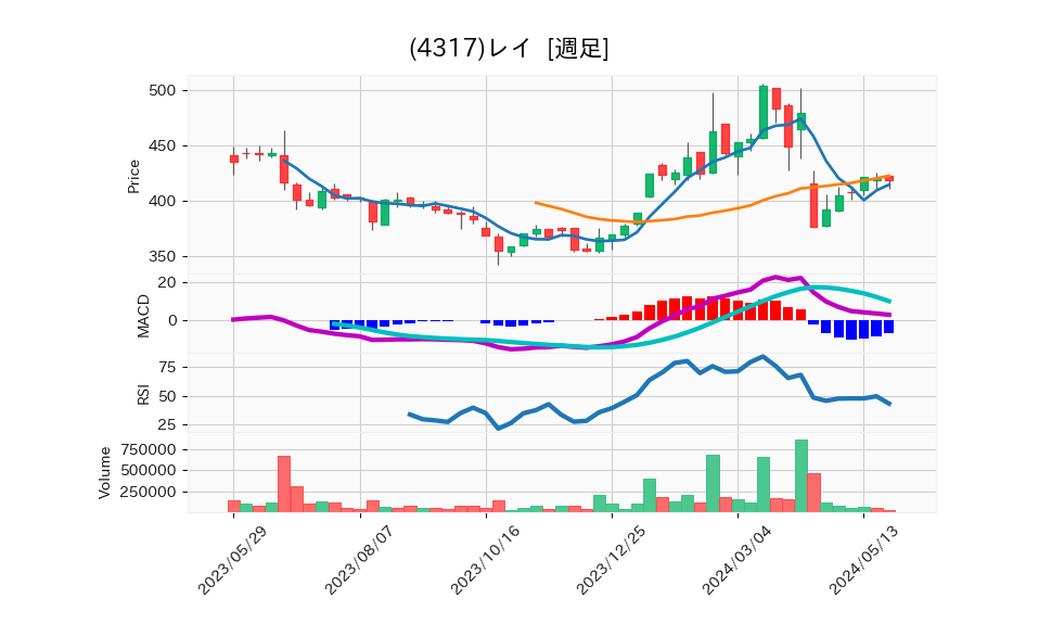 4317_week_1year_chart