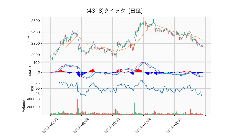 4318_day_1year_chart