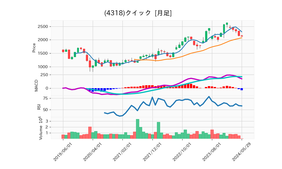 4318_month_5years_chart