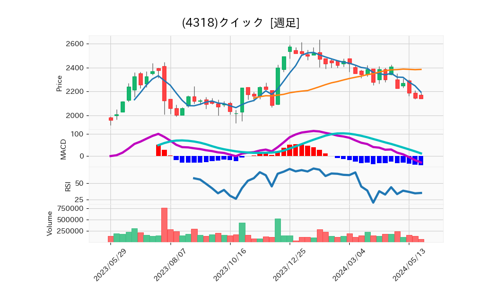 4318_week_1year_chart