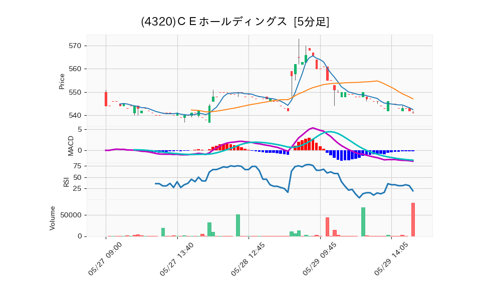 4320_5min_3days_chart