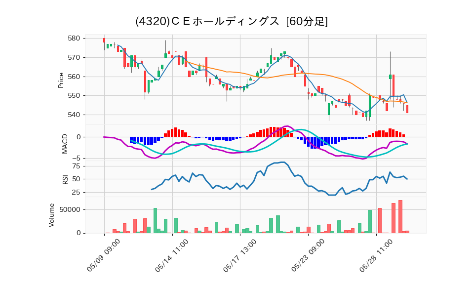 4320_hour_3week_chart