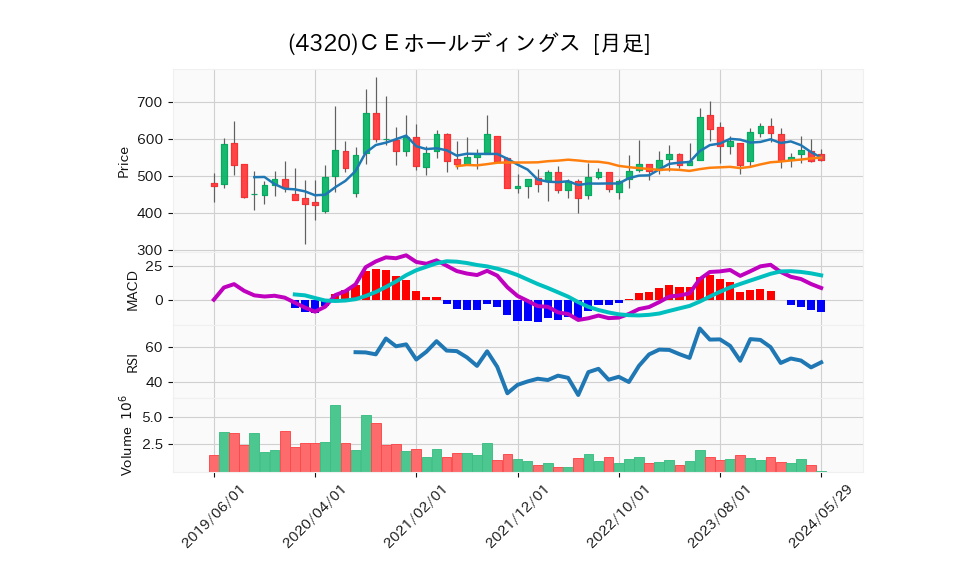 4320_month_5years_chart