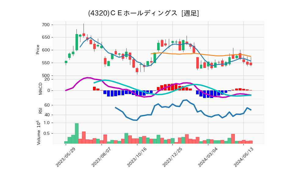 4320_week_1year_chart