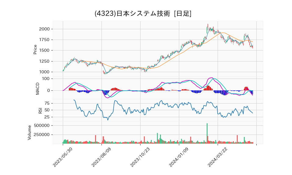 4323_day_1year_chart