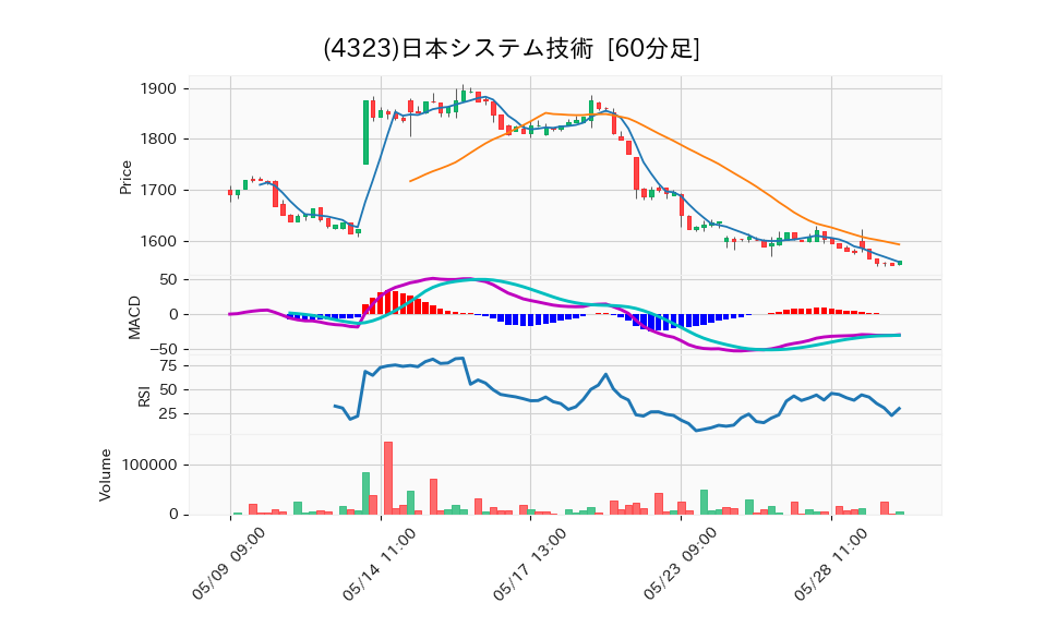 4323_hour_3week_chart