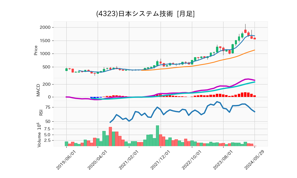 4323_month_5years_chart