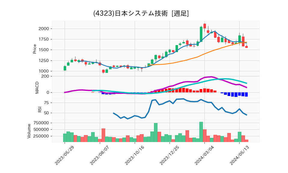 4323_week_1year_chart