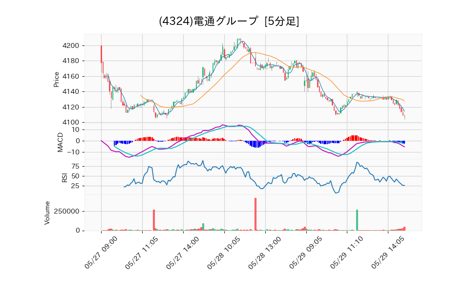 4324_5min_3days_chart