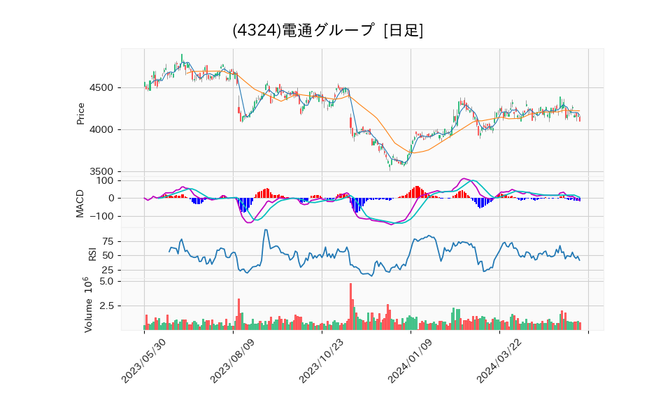 4324_day_1year_chart