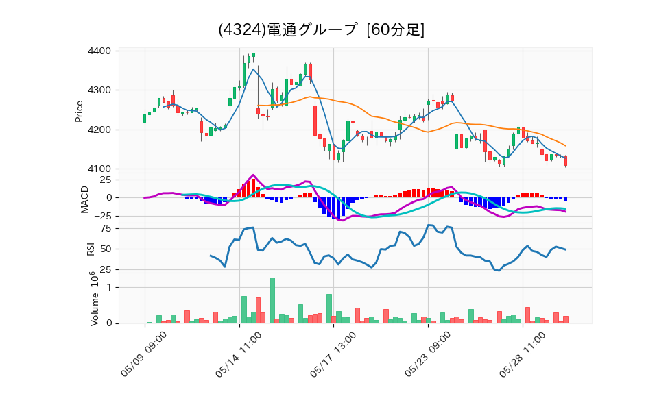 4324_hour_3week_chart