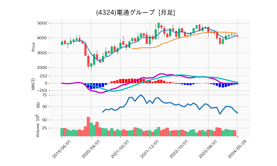 4324_month_5years_chart