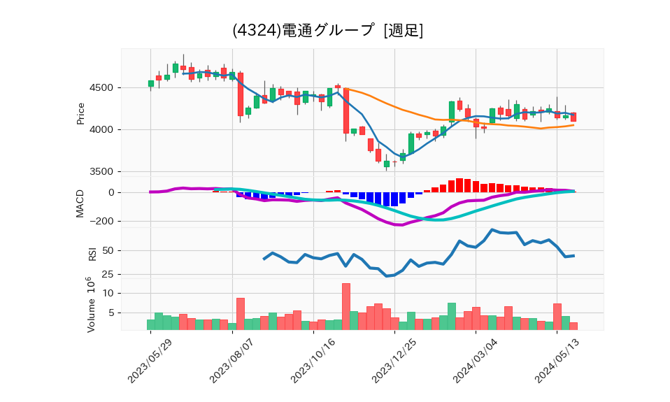 4324_week_1year_chart