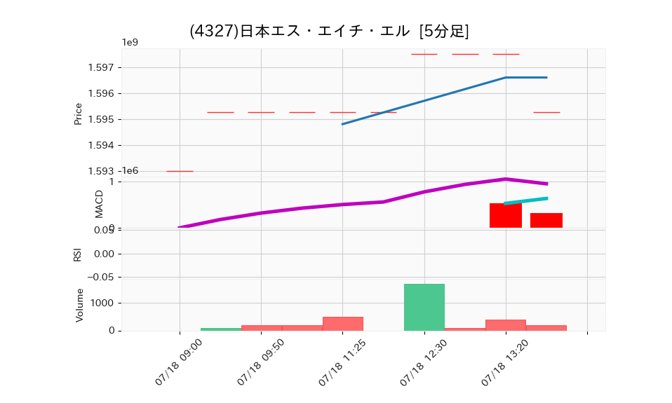 4327_5min_3days_chart