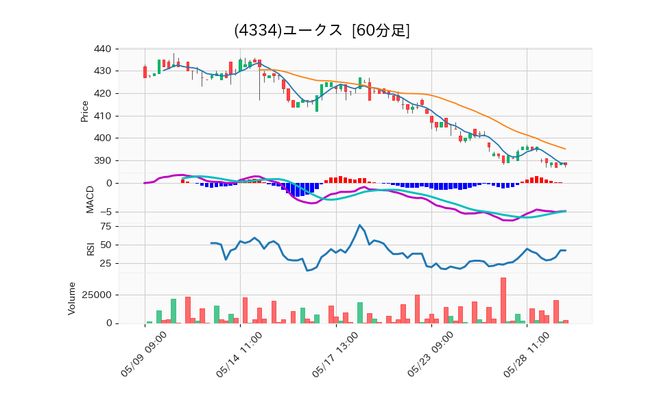 4334_hour_3week_chart