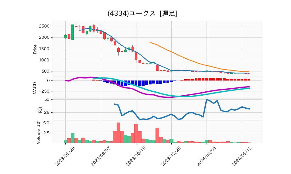 4334_week_1year_chart