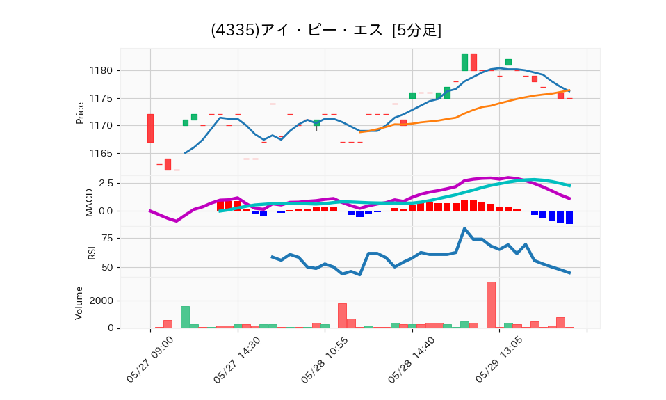 4335_5min_3days_chart