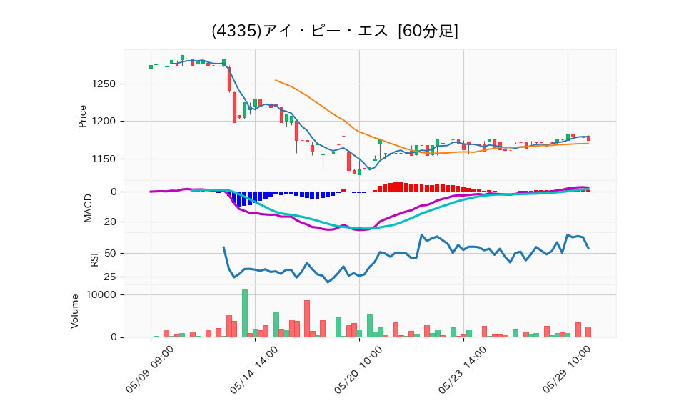 4335_hour_3week_chart