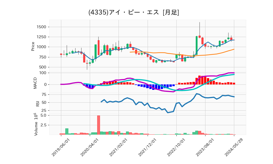 4335_month_5years_chart