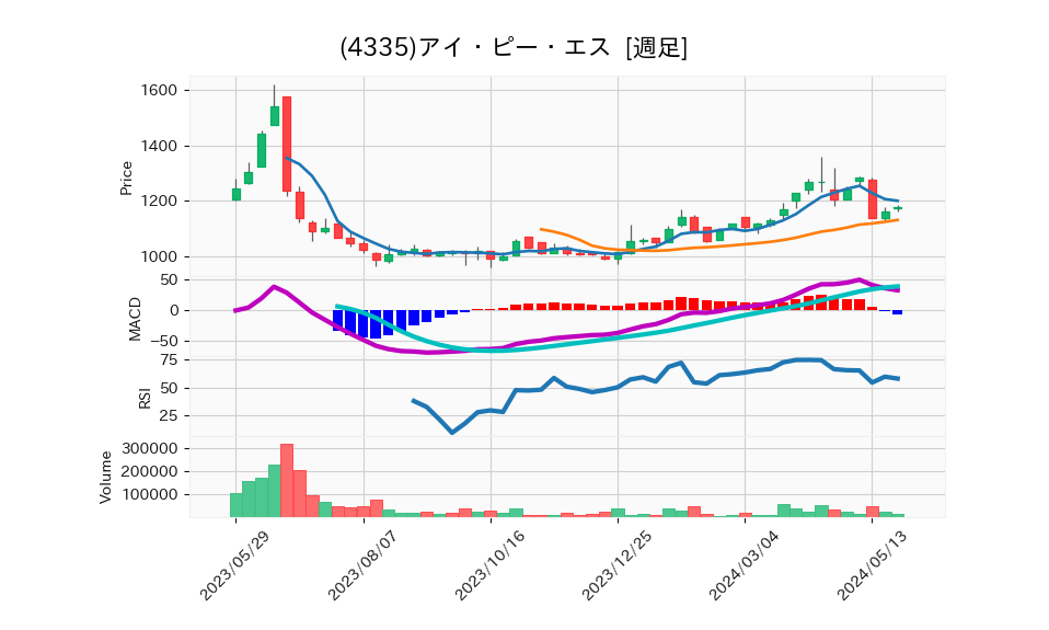 4335_week_1year_chart