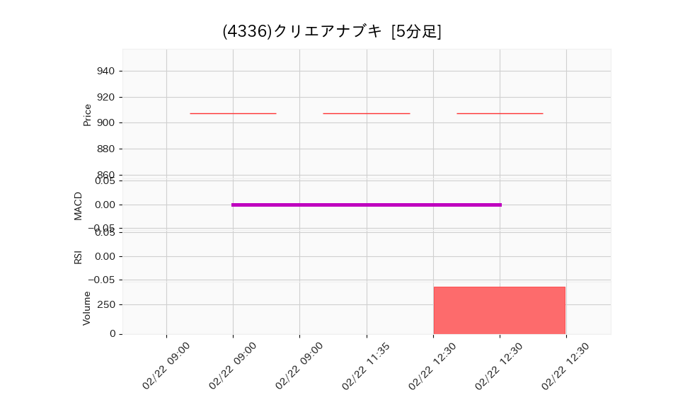 4336_5min_3days_chart