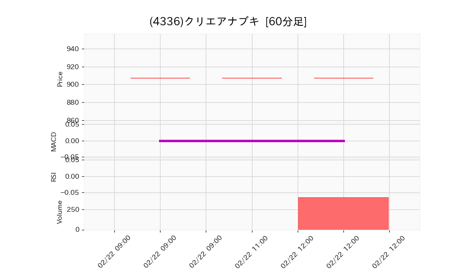 4336_hour_3week_chart