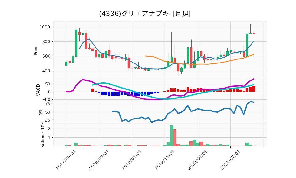 4336_month_5years_chart