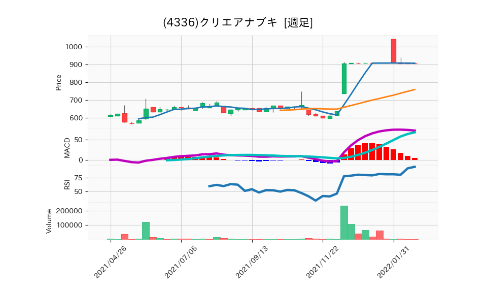 4336_week_1year_chart